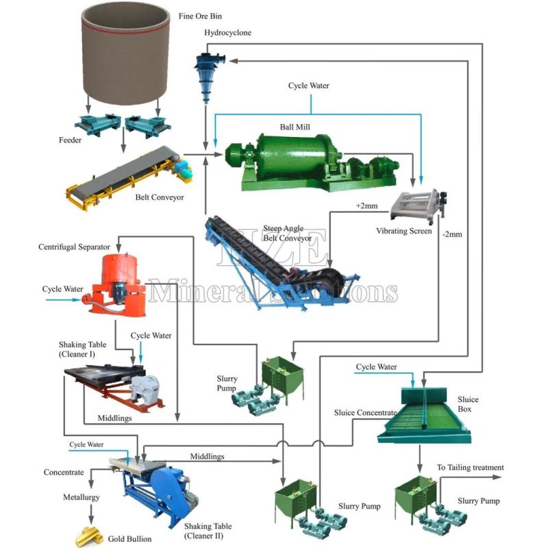 Gold Ore Gravity Separation Equipment with Processing Flowchart