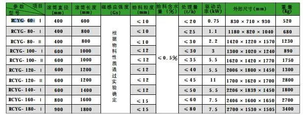 Rcyg Series Permanent Magnet Cylinder Magnetic Separator for Steel Slag/Powdery Material